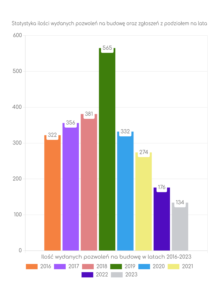 Zestawienie statystyk pozwoleń na budowę w gminie Deszczno